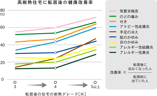 高断熱住宅に転居後の健康改善率