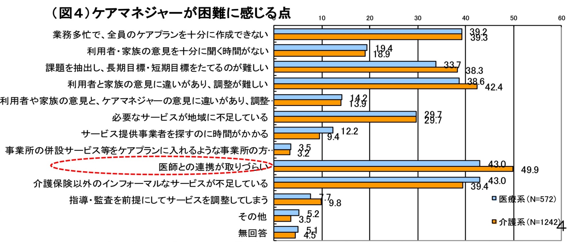 ケアマネージャーが困難に感じる点