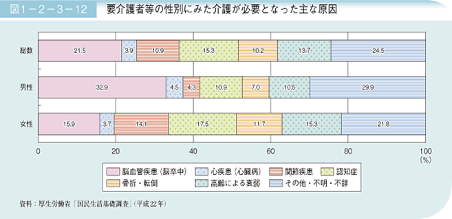 平成26年版高齢社会白書からの引用