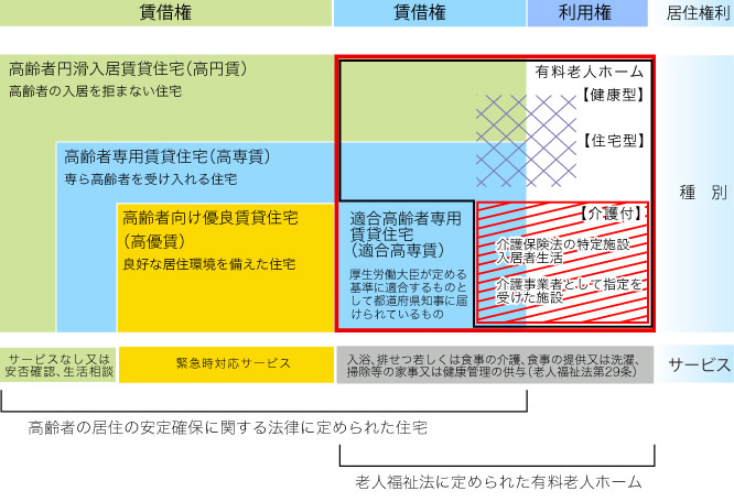 高齢者の居住の安定確保に関する法律改正前の　高齢者向け住宅