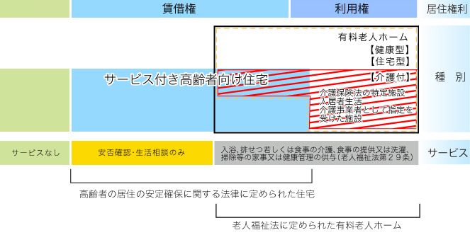 高齢者の居住の安定確保に関する法律改正による　高齢者向け住宅