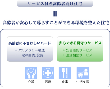 サービス付き高齢者向け住宅とは